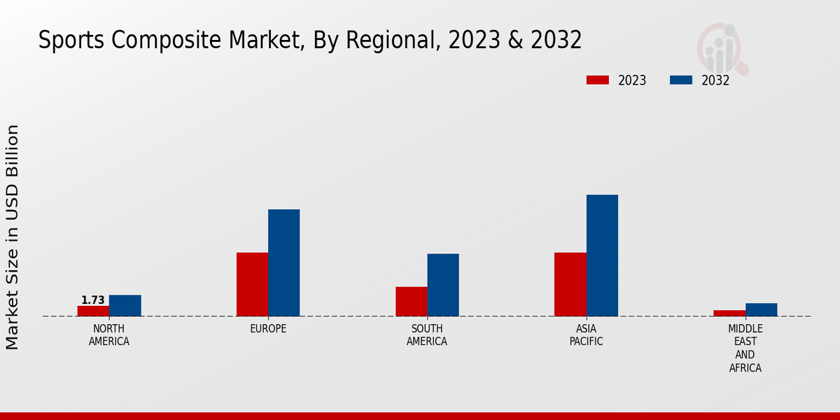 Sports Composite Market Regional Insights  