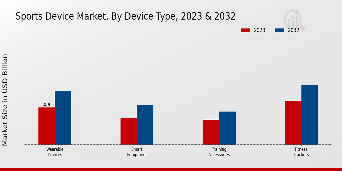 Sports Device Market Type Insights