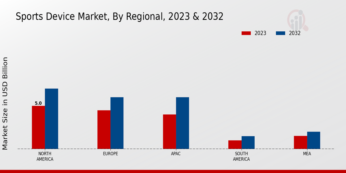 Sports Device Market Regional Insights