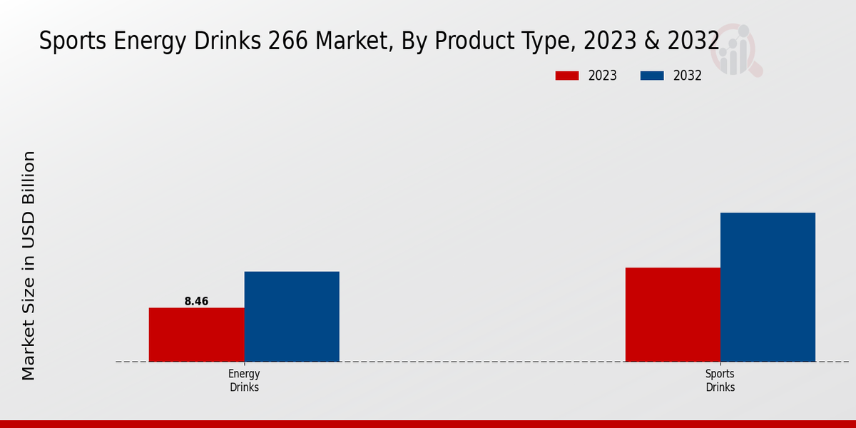 Sports Energy Drinks 266 Market Product Type