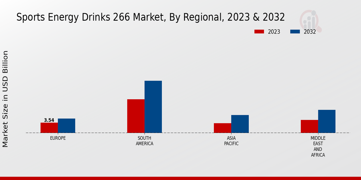 Sports Energy Drinks 266 Market Regional