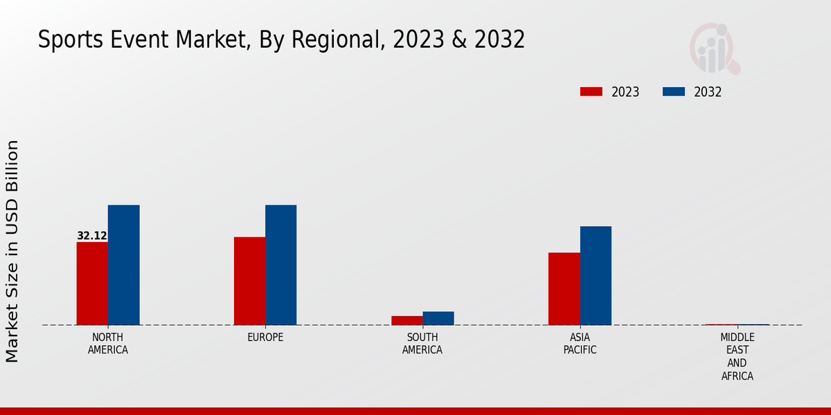 Sports Event Market By Region