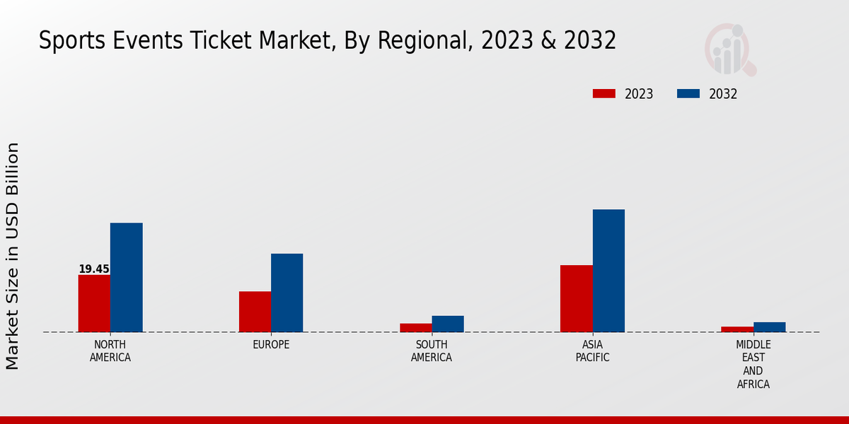 Sports Events Ticket Market By Region