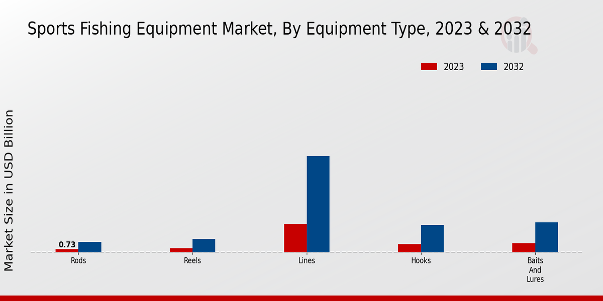 Sports Fishing Equipment Market Equipment Type Insights  