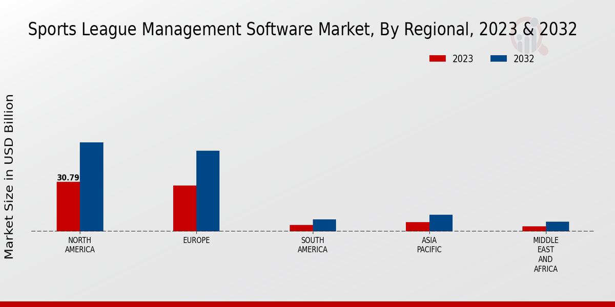 Sports League Management Software Market Regional Insights