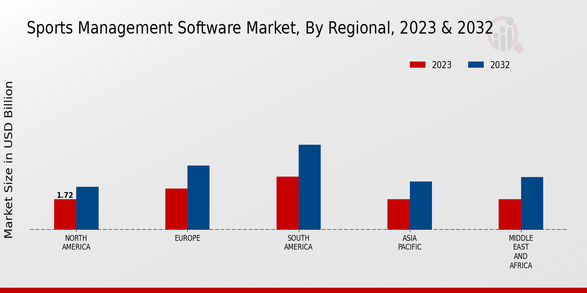 Sports Management Software Market Regional Insights  