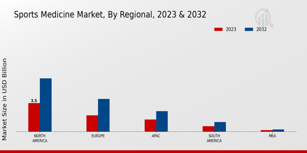 Sports Medicine Market Regional