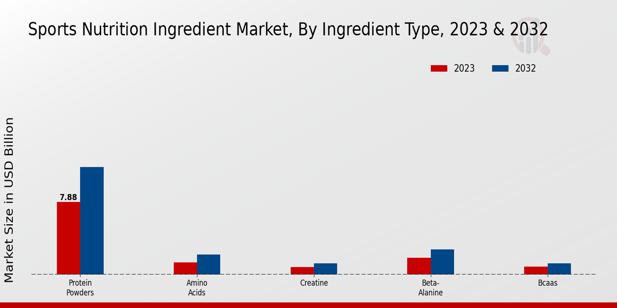 Sports Nutrition Ingredient Market Ingredient Type