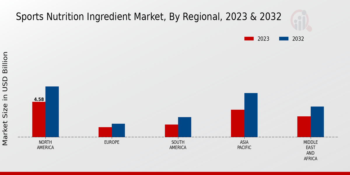 Sports Nutrition Ingredient Market Regional 