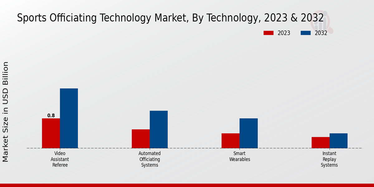 Sports Officiating Technology Market Technology Insights