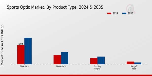 Sports Optic Market Segment