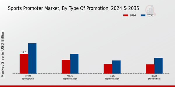 Sports Promoter Market Segment