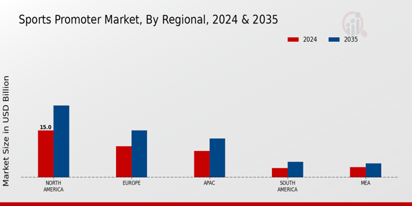 Sports Promoter Market Region