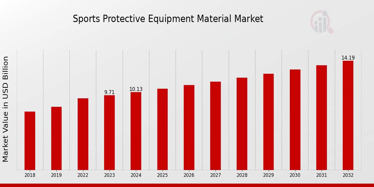 Sports Protective Equipment Material Market Overview