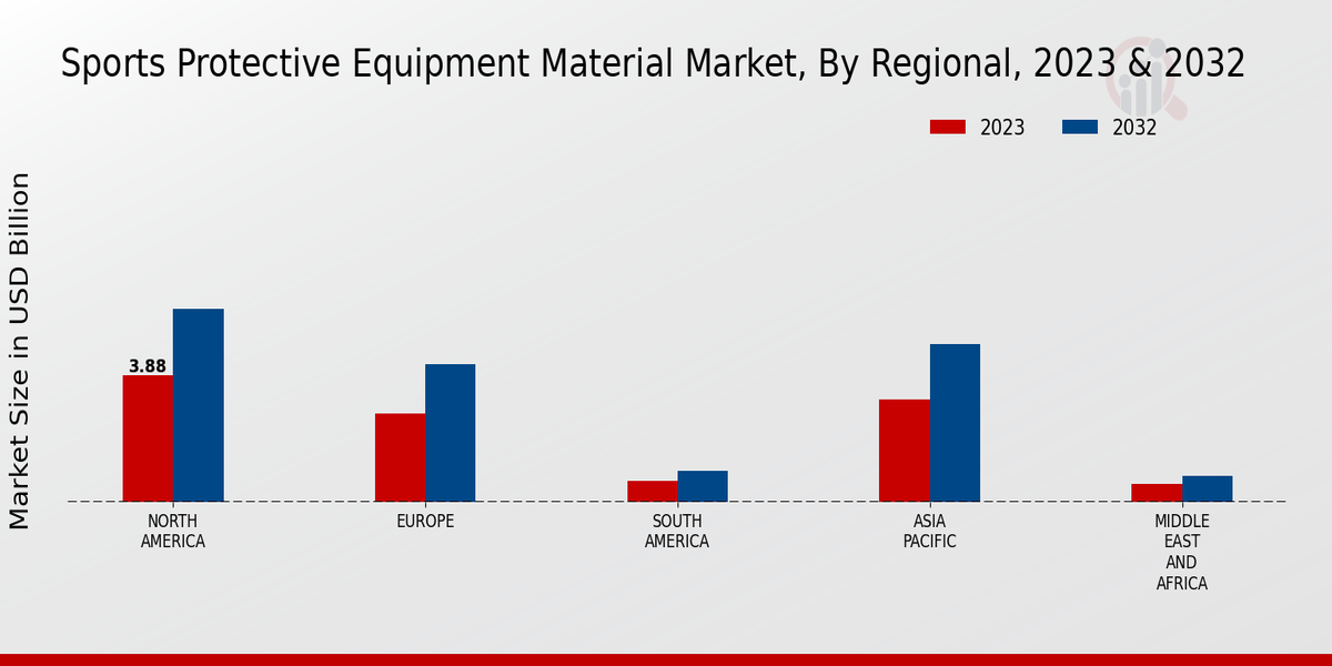 Sports Protective Equipment Material Market Regional Insights