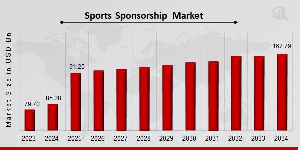 Sports Sponsorship Market Overview