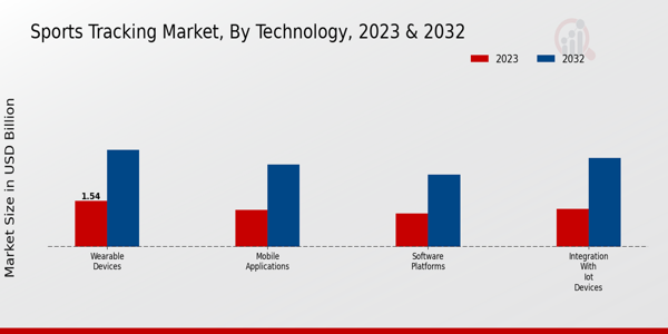 Sports Tracking Market Technology Insights   