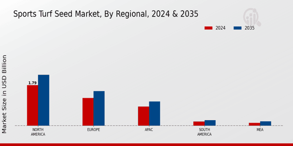 Sports Turf Seed Market Regional Insights