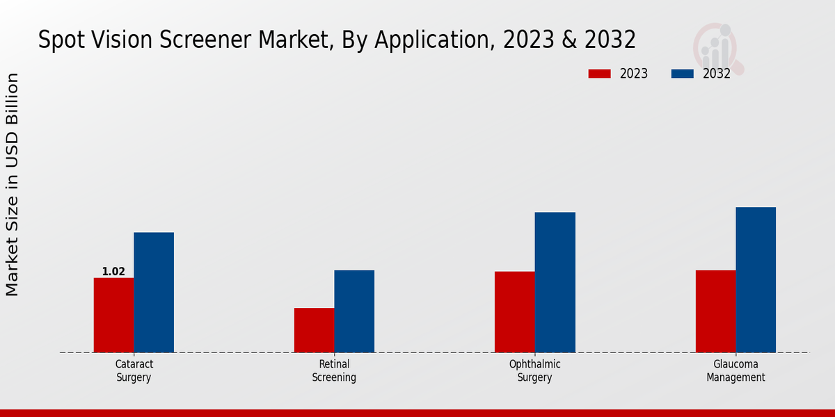 Spot Vision Screener Market Application Insights  