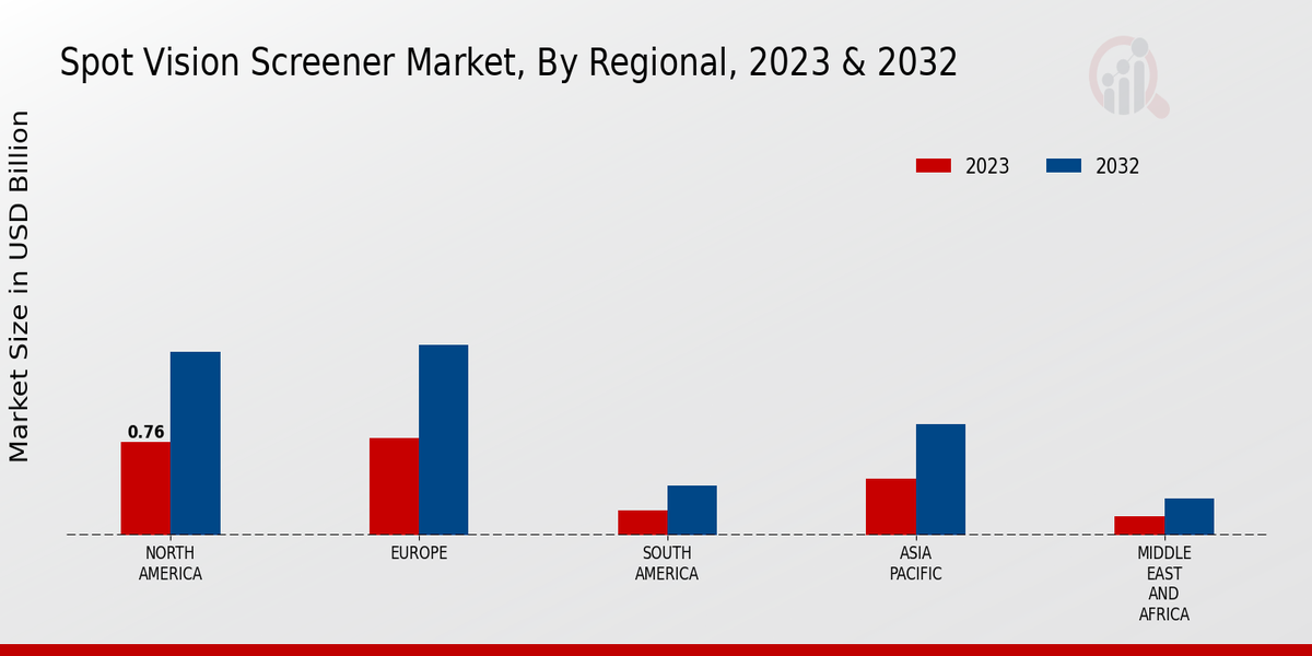 Spot Vision Screener Market Regional Insights  