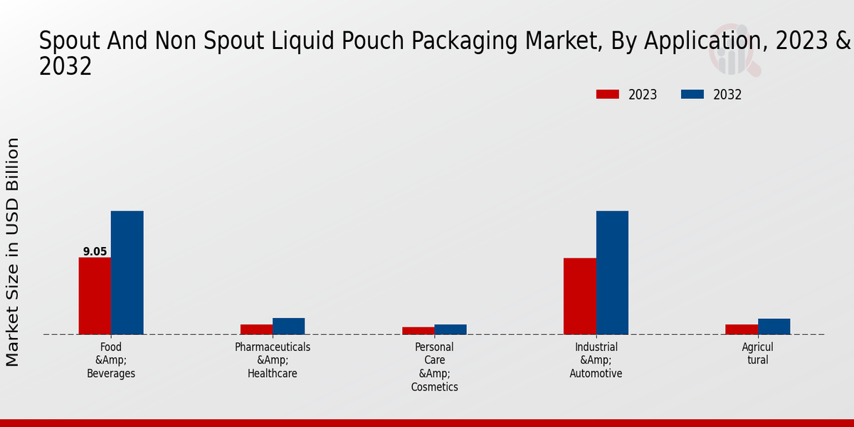 Spout and Non-Spout Liquid Pouch Packaging Market Application Insights