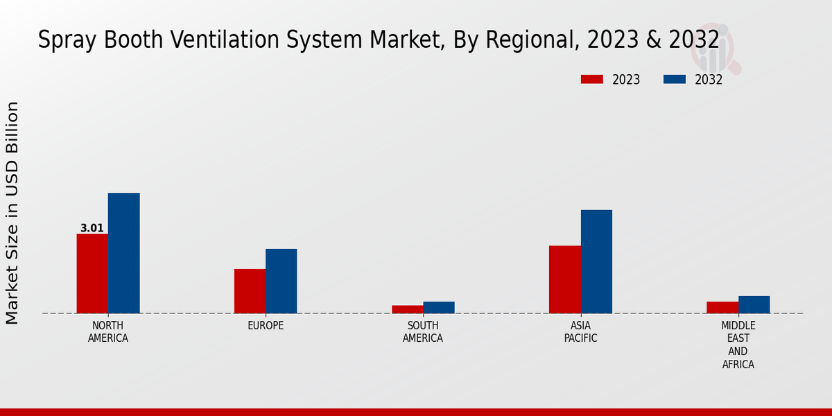 Spray Booth Ventilation System Market Region