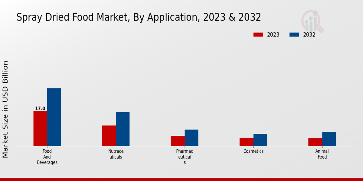 Spray Dried Food Market Application