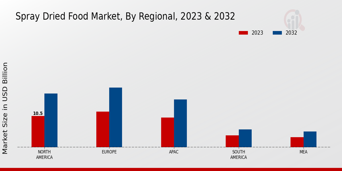 Spray Dried Food Market Regional