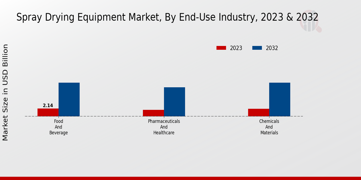 Spray Drying Equipment Market End-Use Industry Insights