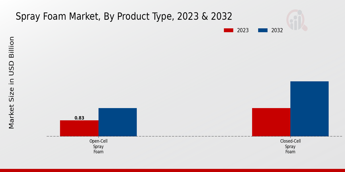 Spray Foam Market Product Type