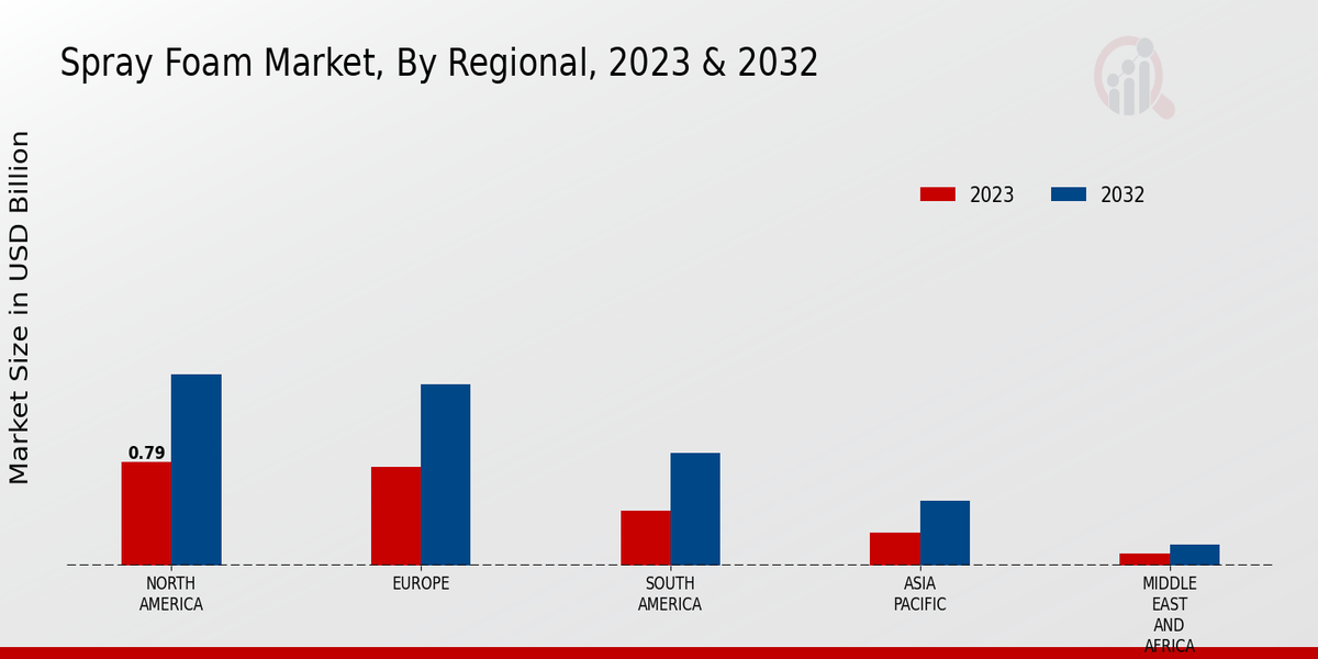 Spray Foam Market Regional