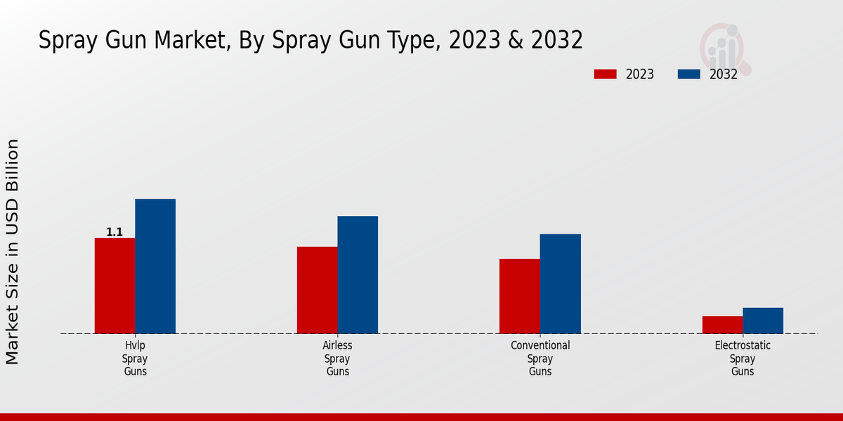 Spray Gun Market Spray Gun Type Insights  