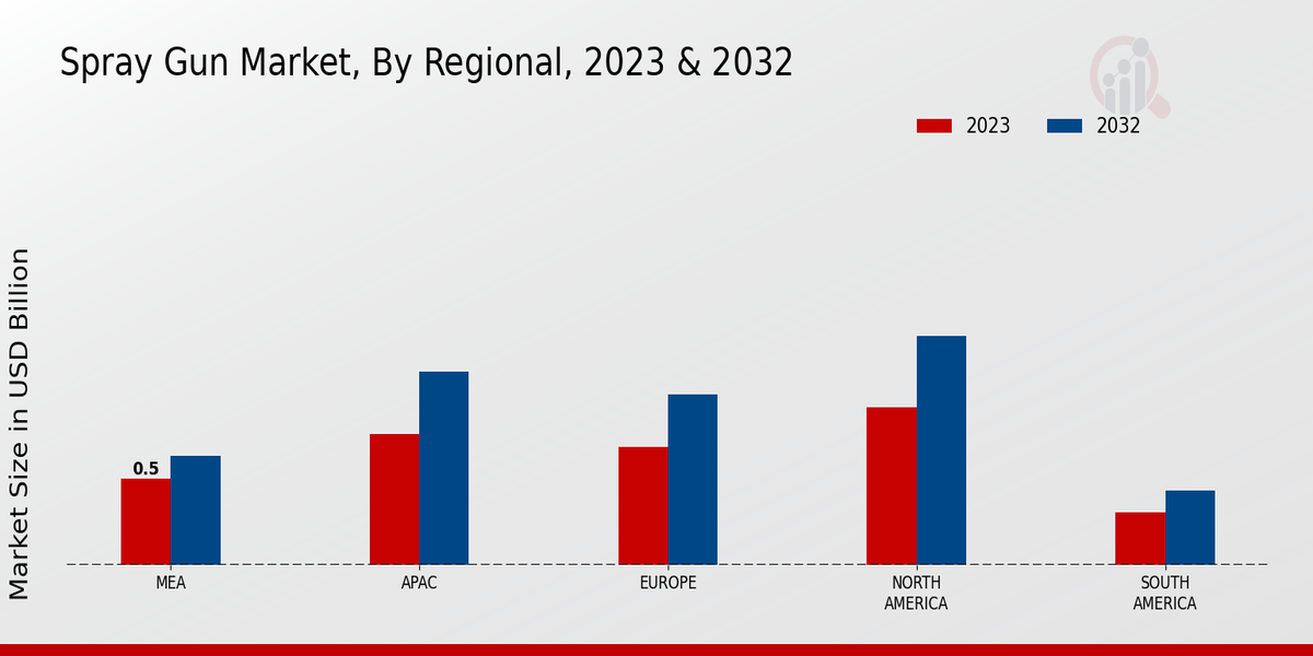 Spray Gun Market Regional Insights  