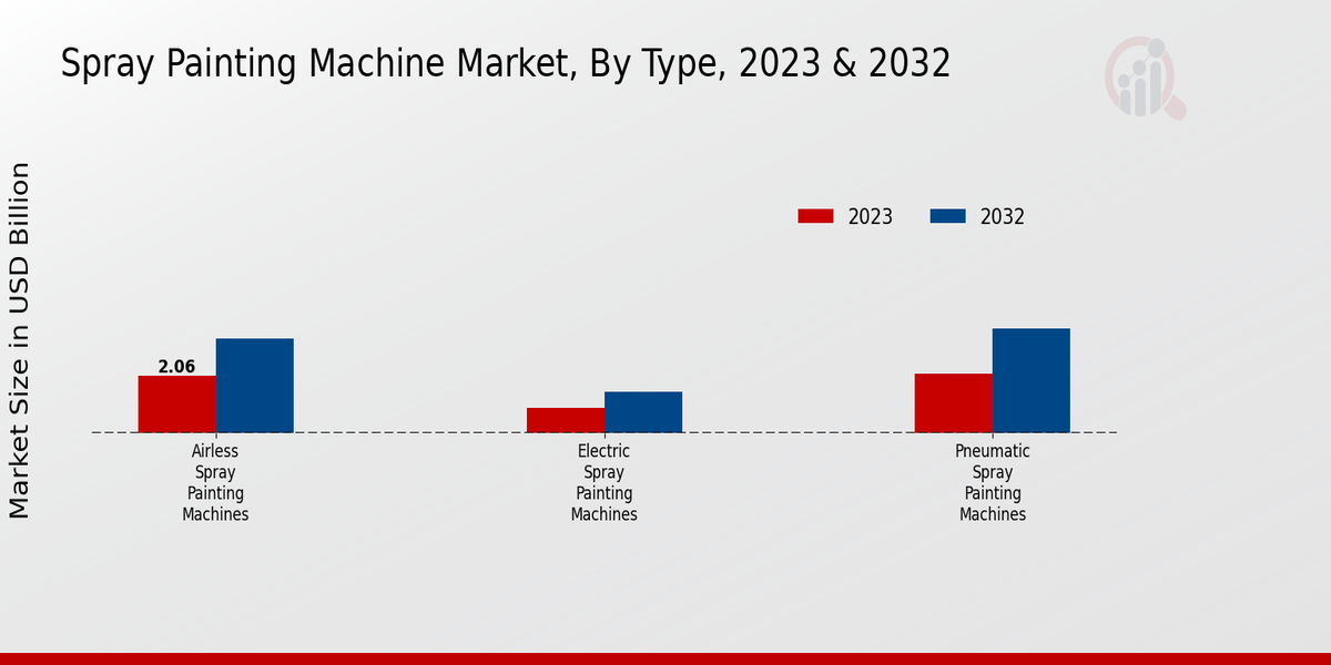 Spray Painting Machine Market Insights