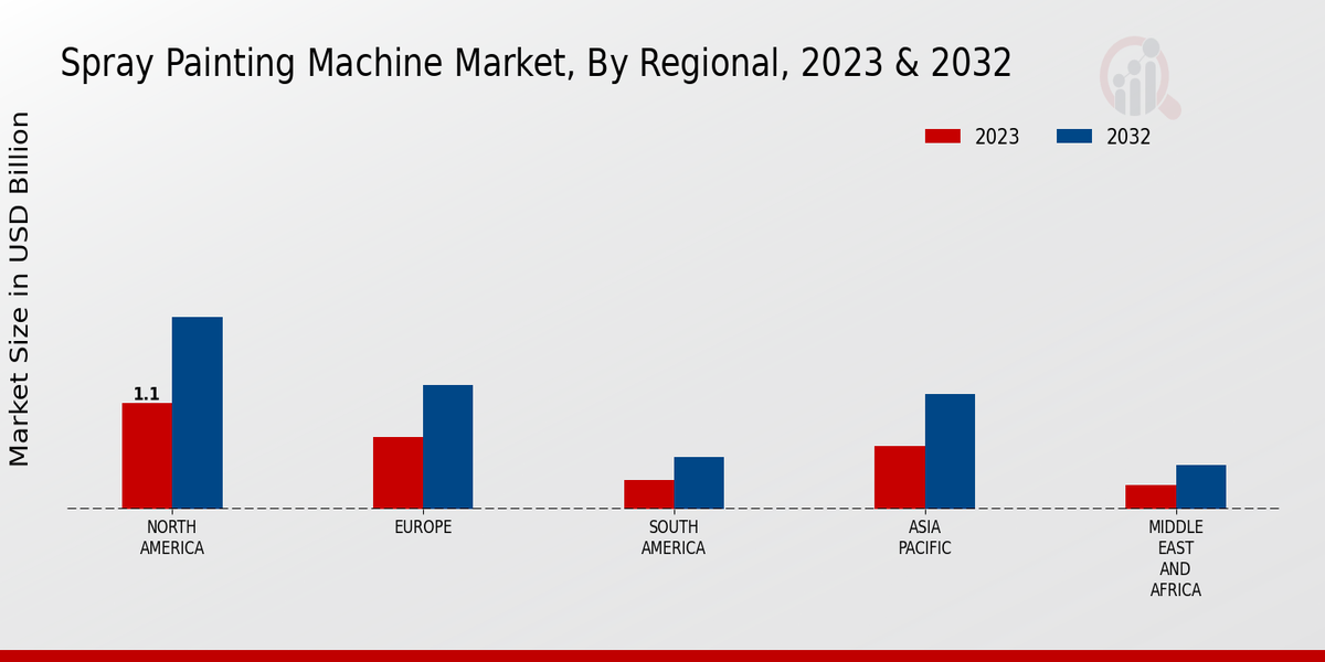 Spray Painting Machine Market Regional Insights