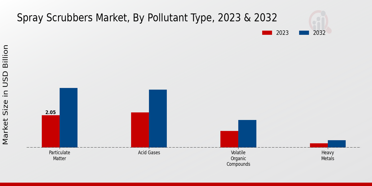 Spray Scrubbers Market Pollutant Type Insights