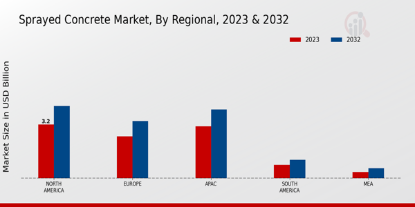 Sprayed Concrete Market Regional