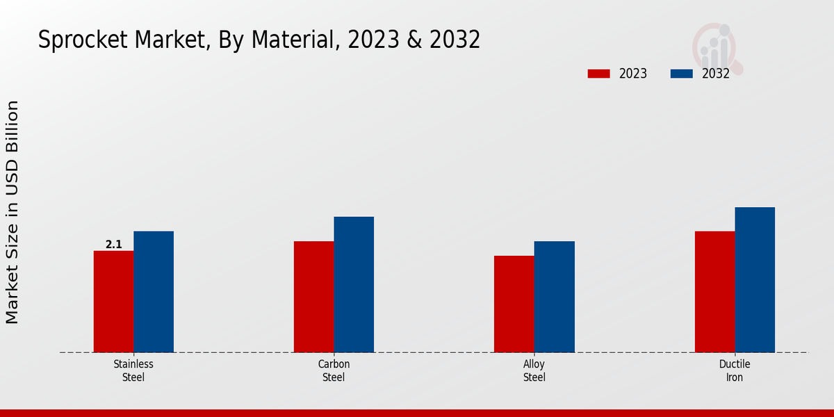 Sprocket Market Segment Insights