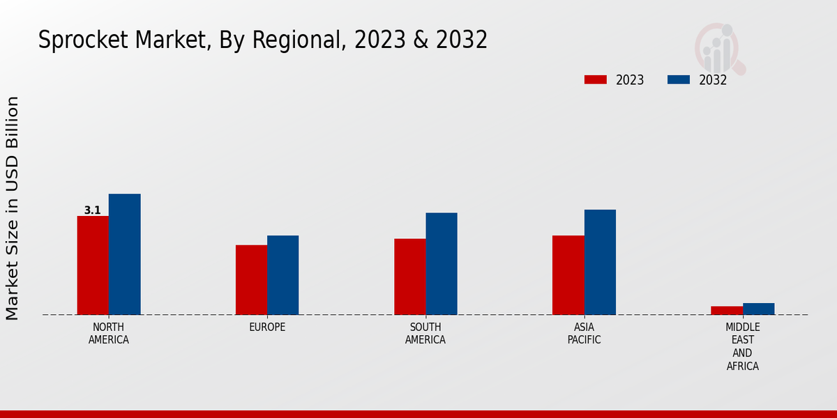 Sprocket Market Regional Insights