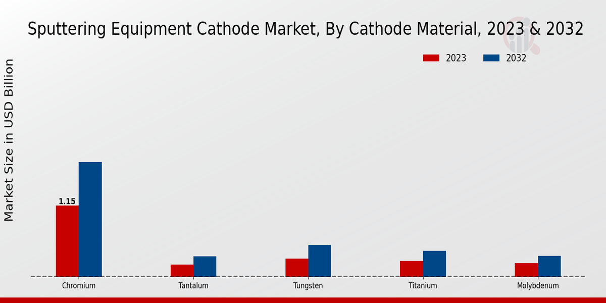 Sputtering Equipment Cathode Market Cathode Material Insights