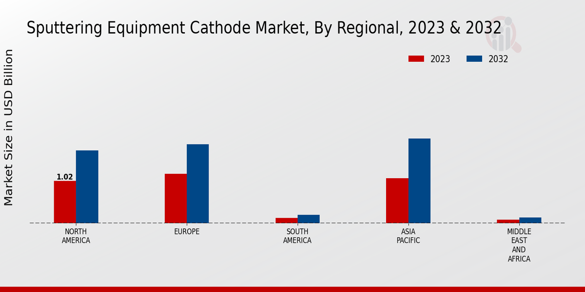 Sputtering Equipment Cathode Market Regional Insights