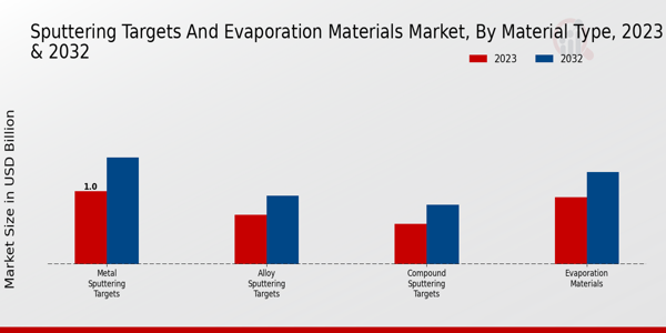 Sputtering Targets and Evaporation Materials Market Material Type Insights  