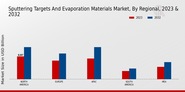 Sputtering Targets and Evaporation Materials Market Regional Insights  