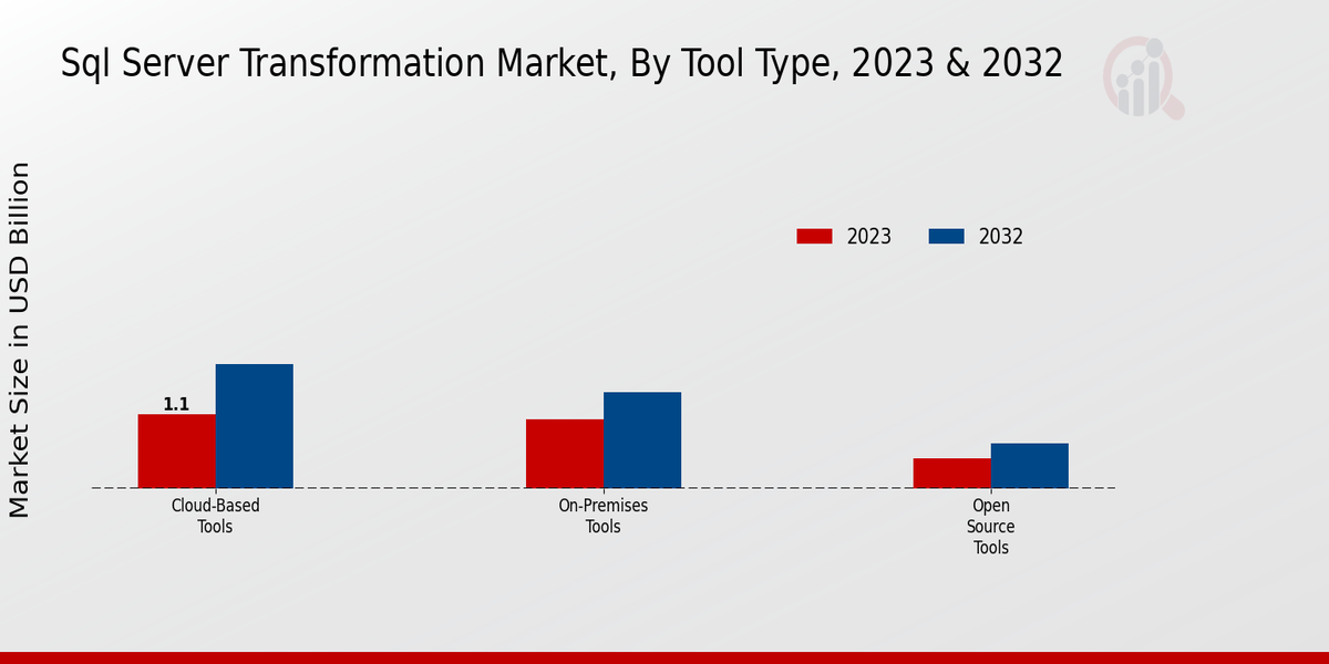 SQL Server Transformation Market Tool Type Insights