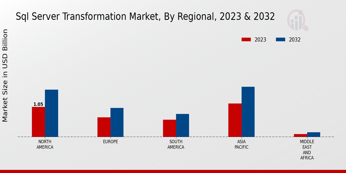 SQL Server Transformation Market Regional Insights