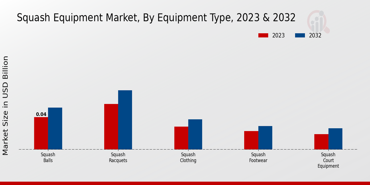 Squash Equipment Market Equipment Type Insights