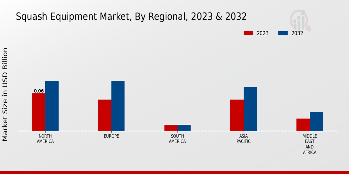 Squash Equipment Market Regional Insights