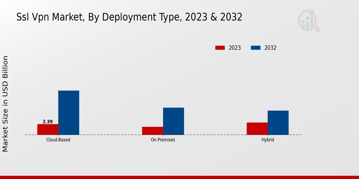 Ssl Vpn Market Deployment Type Insights  