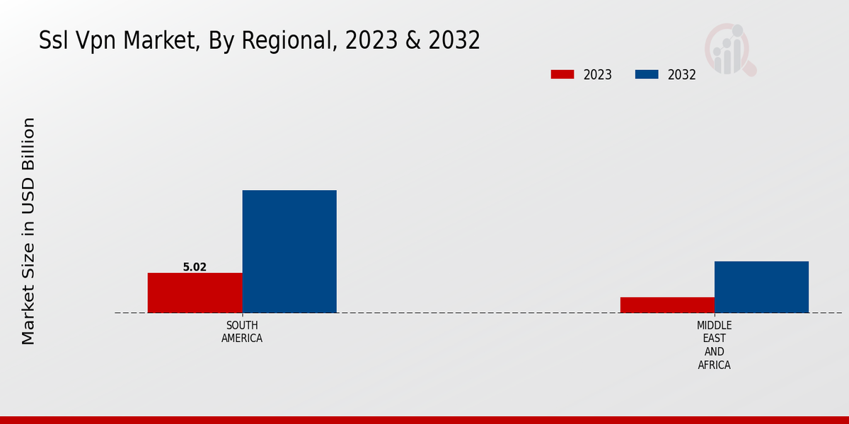 Ssl Vpn Market Regional Insights  