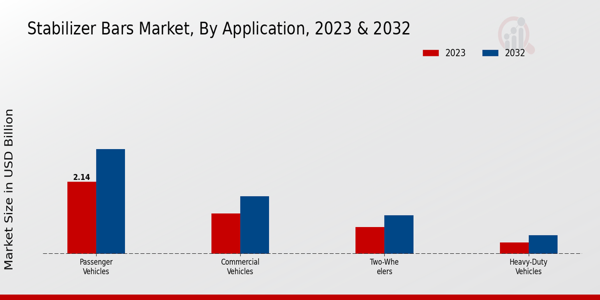 Stabilizer Bars Market Application